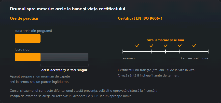 Bare cu orele de practică: cursul dă doar o parte din orele necesare pentru lucru sigur, și termenul de trei ani al certificatului cu vize semestriale