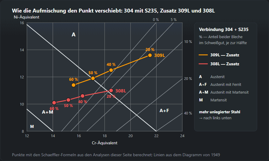 Ausschnitt aus dem Schaeffler-Diagramm mit zwei Wegen des Schweißgutpunkts 304 mit S235 bei 20, 40, 50 und 60 % Aufmischung: Zusatz 309L von 21,5/13,6 bis 15,6/11,4, Zusatz 308L von 18,5/11,0 bis 14,1/10,1; je mehr unlegierter Stahl, desto näher am Feld Austenit mit Martensit
