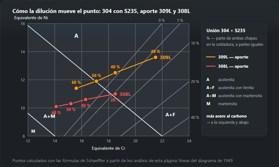 Detalle del diagrama de Schaeffler con dos trayectorias del punto de la soldadura 304 con S235 al 20, 40, 50 y 60 % de dilución: aporte 309L de 21,5/13,6 a 15,6/11,4, aporte 308L de 18,5/11,0 a 14,1/10,1; cuanto más acero al carbono, más cerca de la austenita con martensita
