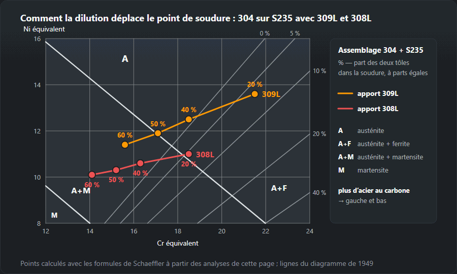 Détail du diagramme de Schaeffler avec deux trajectoires du point de soudure pour 304 sur S235 à 20, 40, 50 et 60 % de dilution : métal d’apport 309L de 21,5/13,6 à 15,6/11,4, métal d’apport 308L de 18,5/11,0 à 14,1/10,1 ; plus il y a d’acier au carbone, plus on se rapproche de l’austénite avec martensite