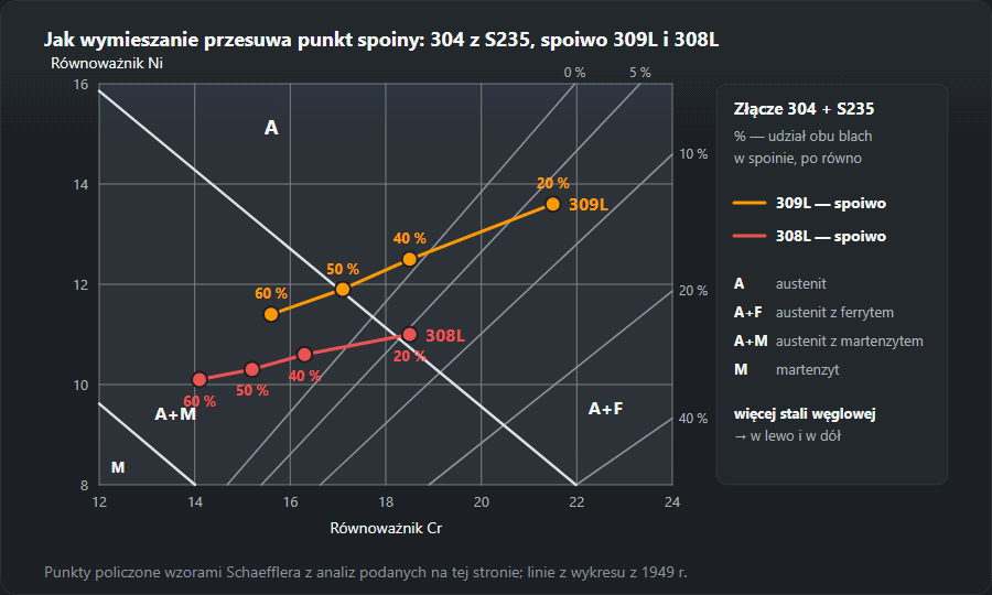 Wycinek wykresu Schaefflera z dwiema ścieżkami punktu spoiny 304 z S235 przy wymieszaniu 20, 40, 50 i 60 %: spoiwo 309L od 21,5/13,6 do 15,6/11,4, spoiwo 308L od 18,5/11,0 do 14,1/10,1; im więcej stali węglowej, tym bliżej obszaru austenitu z martenzytem