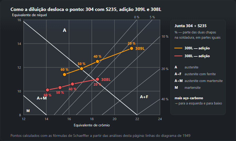 Pormenor do diagrama de Schaeffler com duas trajetórias do ponto da soldadura 304 com S235 a 20, 40, 50 e 60 % de diluição: adição 309L de 21,5/13,6 a 15,6/11,4, adição 308L de 18,5/11,0 a 14,1/10,1; quanto mais aço-carbono, mais perto da austenite com martensite