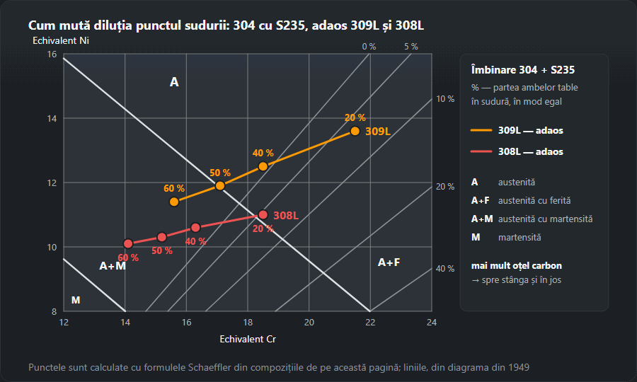 Fragment din diagrama Schaeffler cu două traiectorii ale punctului sudurii 304 cu S235 la diluții de 20, 40, 50 și 60 %: adaos 309L de la 21,5/13,6 la 15,6/11,4, adaos 308L de la 18,5/11,0 la 14,1/10,1; cu cât mai mult oțel carbon, cu atât mai aproape de austenită cu martensită