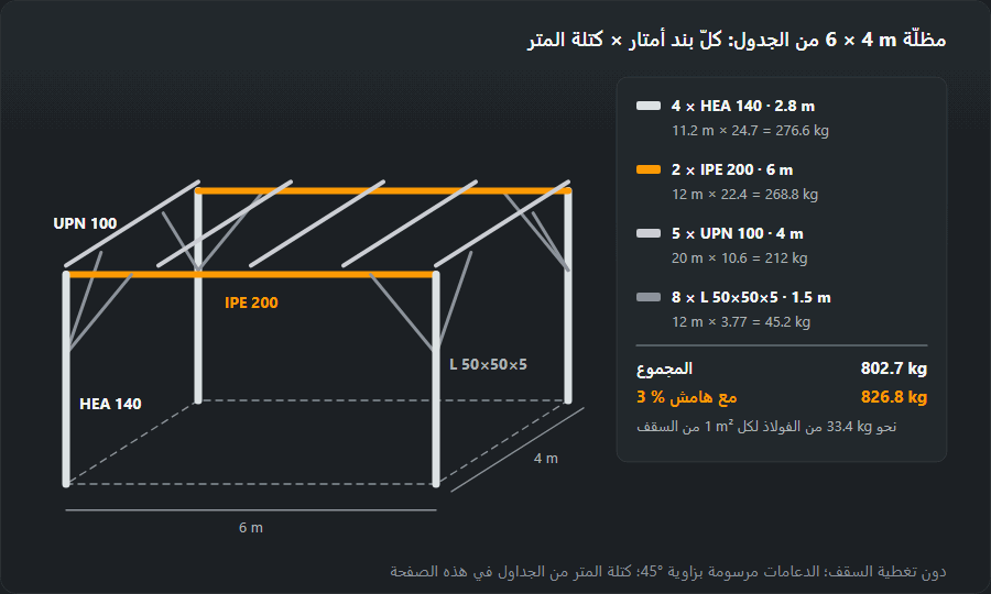 رسم مظلّة 6 × 4 m: أربعة أعمدة HEA 140 بطول 2.8 m، وكمرتان IPE 200 بطول 6 m، وخمس مدادات UPN 100 بطول 4 m، وثماني دعامات مائلة من زاوية 50×50×5 بطول 1.5 m؛ والحساب 276.6 + 268.8 + 212 + 45.2 = 802.7 kg، ومع هامش 3 % تصبح 826.8 kg