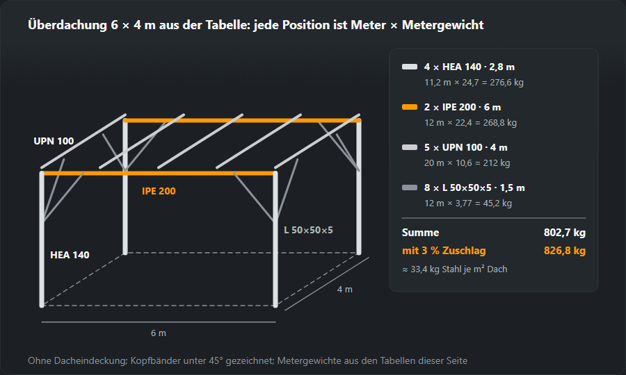Skizze einer Überdachung 6 × 4 m: vier Stützen HEA 140 à 2,8 m, zwei Träger IPE 200 à 6 m, fünf Pfetten UPN 100 à 4 m und acht Kopfbänder aus Winkel 50×50×5 à 1,5 m; Rechnung 276,6 + 268,8 + 212 + 45,2 = 802,7 kg, mit 3 % Zuschlag 826,8 kg