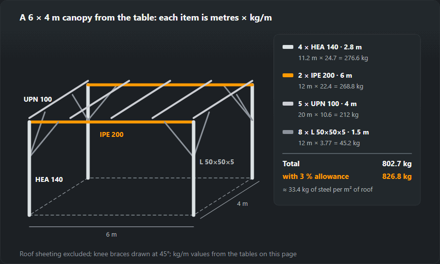 Sketch of a 6 × 4 m canopy: four HEA 140 columns of 2.8 m, two IPE 200 beams of 6 m, five UPN 100 purlins of 4 m and eight 50×50×5 angle knee braces of 1.5 m; the sum 276.6 + 268.8 + 212 + 45.2 = 802.7 kg, 826.8 kg with a 3 % allowance