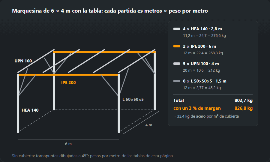 Croquis de una marquesina de 6 × 4 m: cuatro pilares HEA 140 de 2,8 m, dos vigas IPE 200 de 6 m, cinco correas UPN 100 de 4 m y ocho tornapuntas de angular 50×50×5 de 1,5 m; la suma 276,6 + 268,8 + 212 + 45,2 = 802,7 kg, 826,8 kg con un 3 % de margen