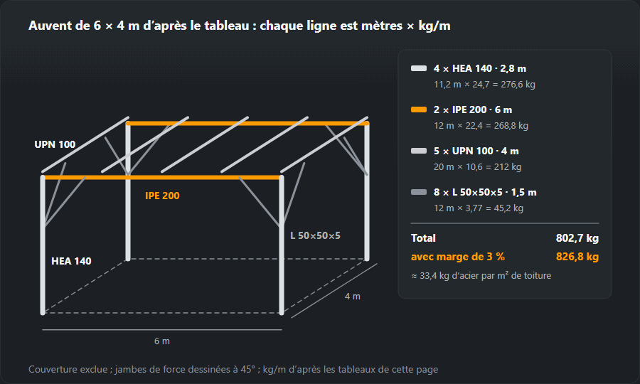 Schéma d’un auvent de 6 × 4 m : quatre poteaux HEA 140 de 2,8 m, deux poutres IPE 200 de 6 m, cinq pannes UPN 100 de 4 m et huit jambes de force en cornière 50×50×5 de 1,5 m ; la somme 276,6 + 268,8 + 212 + 45,2 = 802,7 kg, 826,8 kg avec une majoration de 3 %