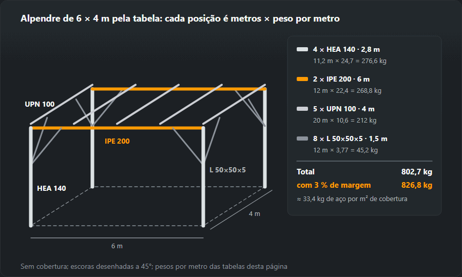 Esboço de um alpendre de 6 × 4 m: quatro pilares HEA 140 de 2,8 m, duas vigas IPE 200 de 6 m, cinco madres UPN 100 de 4 m e oito escoras de cantoneira 50×50×5 de 1,5 m; a soma 276,6 + 268,8 + 212 + 45,2 = 802,7 kg, 826,8 kg com 3 % de margem