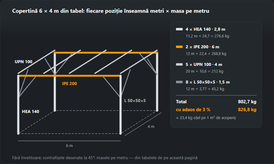 Schița unei copertine de 6 × 4 m: patru stâlpi HEA 140 de 2,8 m, două grinzi IPE 200 de 6 m, cinci pane UPN 100 de 4 m și opt contrafișe din cornier 50×50×5 de 1,5 m; calculul 276,6 + 268,8 + 212 + 45,2 = 802,7 kg, cu adaos de 3 % 826,8 kg