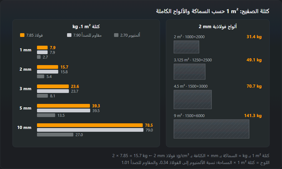 مخطط كتلة 1 m² من صفيح بسُمك 1 و2 و3 و5 و10 mm من الفولاذ والفولاذ المقاوم للصدأ والألمنيوم — مثلًا 10 mm: 78.5 و79.0 و27.0 kg — وألواح فولاذية 2 mm بمقياس واحد: 1000×2000 تزن 31.4 kg و1500×6000 تزن 141.3 kg