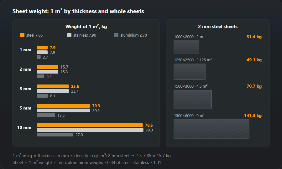 Chart of the weight of 1 m² of 1, 2, 3, 5 and 10 mm sheet in steel, stainless and aluminium — e.g. 10 mm: 78.5, 79.0 and 27.0 kg — and 2 mm steel sheets to scale: 1000×2000 is 31.4 kg, 1250×2500 49.1 kg, 1500×3000 70.7 kg, 1500×6000 141.3 kg