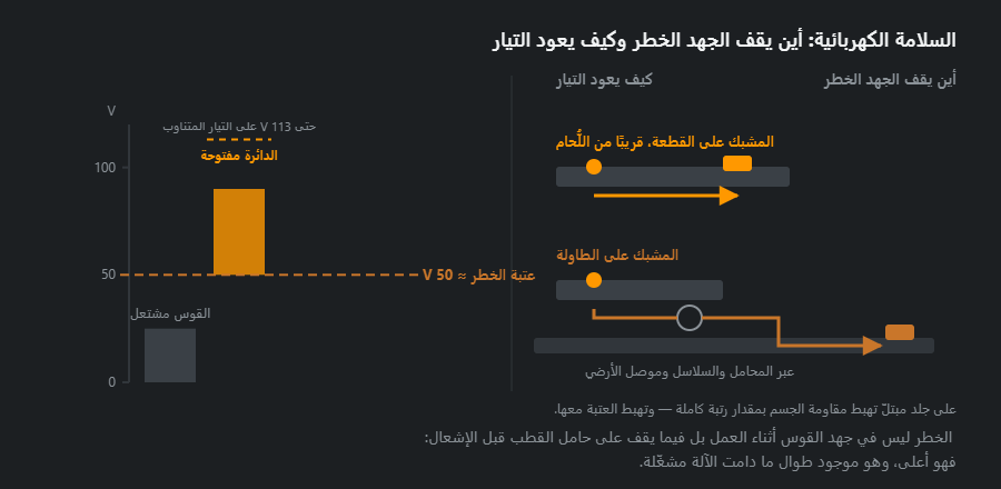 سلّم جهد آلة اللحام مع عتبة الخطر عند 50 V ومساران لتيار العودة: المشبك على القطعة والمشبك على الطاولة