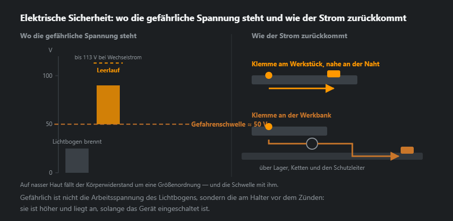 Spannungsskala des Schweißgeräts mit der Schwelle 50 V und zwei Rückstromwege: Klemme am Werkstück und Klemme an der Werkbank