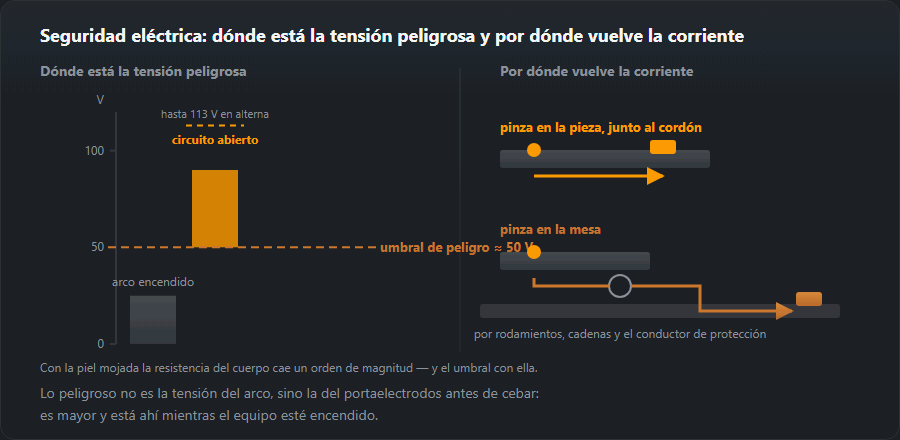 Escala de tensiones del equipo con el umbral de 50 V y dos caminos de retorno: pinza en la pieza y pinza en la mesa