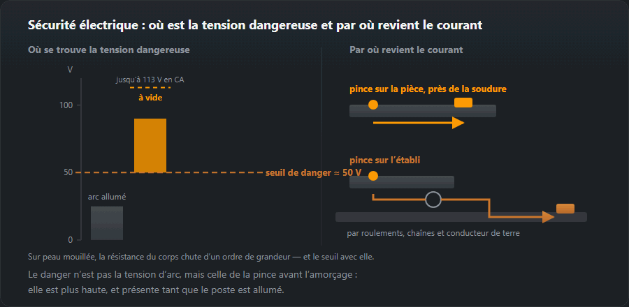 Échelle des tensions d’un poste à souder avec le seuil de 50 V et deux trajets du courant de retour : pince sur la pièce et pince sur l’établi
