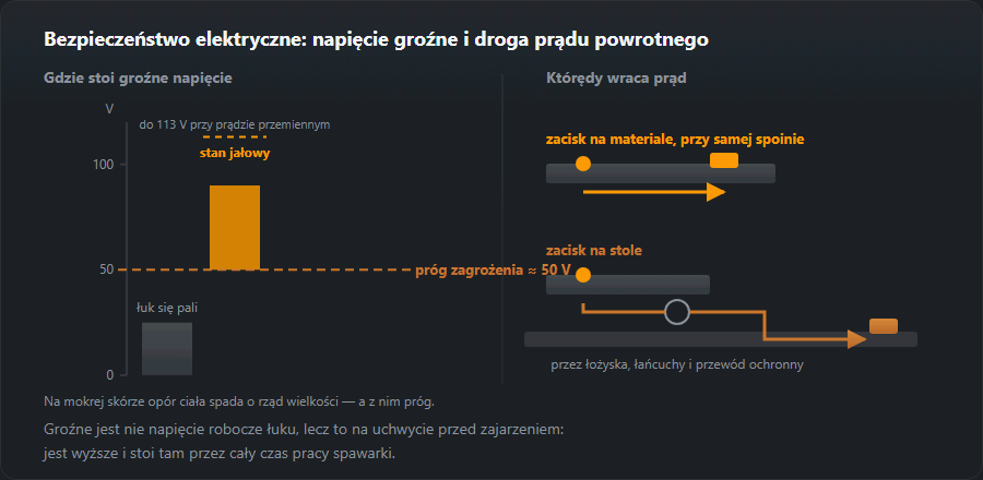 Skala napięć spawarki z progiem 50 V oraz dwie drogi prądu powrotnego: zacisk na materiale i zacisk na stole