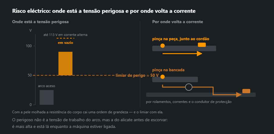 Escala de tensões da máquina com o limiar de 50 V e dois caminhos de retorno da corrente: pinça na peça e pinça na bancada