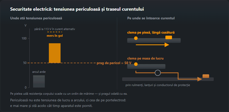 Scara tensiunilor aparatului de sudură cu pragul de 50 V și două trasee ale curentului de întoarcere: clema pe piesă și clema pe masă