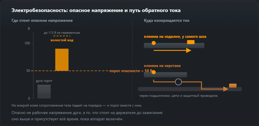 Шкала напряжений сварочного аппарата с порогом опасности 50 В и два пути обратного тока: клемма на изделии и клемма на верстаке