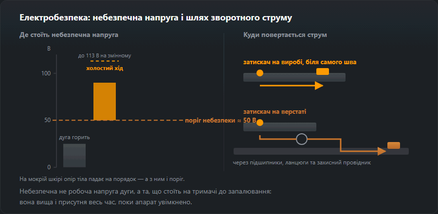 Шкала напруг зварювального апарата з порогом 50 В та два шляхи зворотного струму: затискач на виробі й затискач на верстаті