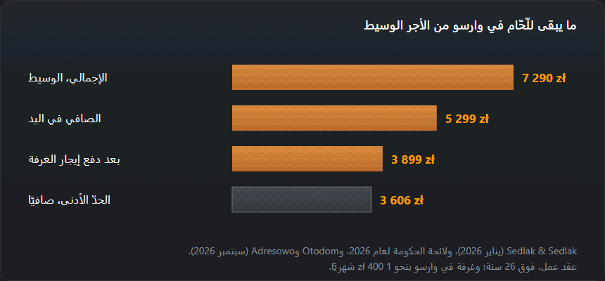 رسم بالأعمدة: الوسيط 7 290 zł إجمالًا و5 299 zł صافيًا و3 899 zł بعد إيجار غرفة في وارسو والحدّ الأدنى 3 606 zł صافيًا
