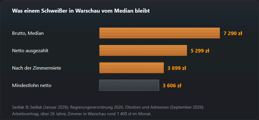 Balkendiagramm: Median 7 290 zł brutto, 5 299 zł netto, 3 899 zł nach der Zimmermiete in Warschau und Mindestlohn 3 606 zł netto