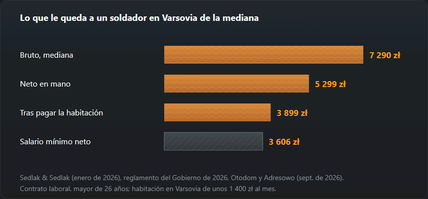 Gráfico de barras: mediana de 7 290 zł brutos, 5 299 zł netos, 3 899 zł tras pagar una habitación en Varsovia y salario mínimo de 3 606 zł netos