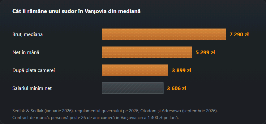 Grafic cu bare: mediana 7 290 zł brut, 5 299 zł net, 3 899 zł după plata camerei în Varșovia și salariul minim 3 606 zł net