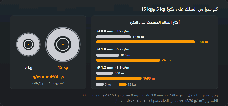بكرتان بوزن 5 kg و15 kg وأشرطة طول السلك الفولاذي: 0.8 mm (3.9 g/m) — 1270 و3800 m، و1.0 mm (6.2 g/m) — 810 و2430 m، و1.2 mm (8.9 g/m) — 560 و1690 m، مع الصيغة g/m = π·d²/4 · ρ