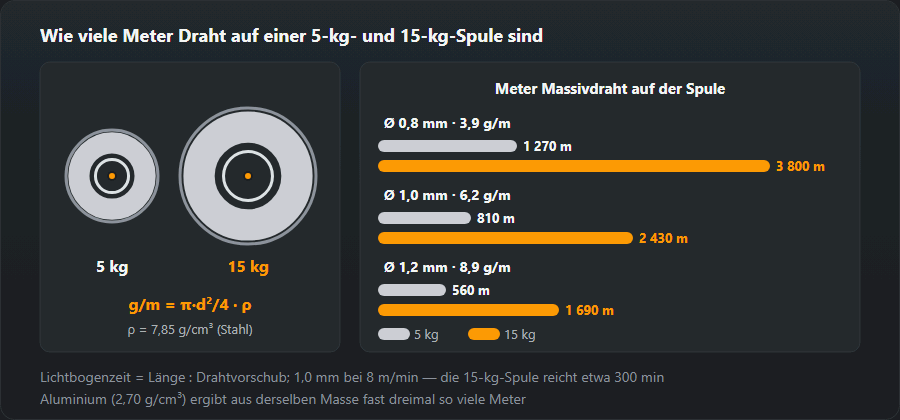 Zwei Spulen, 5 kg und 15 kg, und Balken der Stahldrahtlänge: 0,8 mm (3,9 g/m) — 1270 und 3800 m, 1,0 mm (6,2 g/m) — 810 und 2430 m, 1,2 mm (8,9 g/m) — 560 und 1690 m, mit der Formel g/m = π·d²/4 · ρ