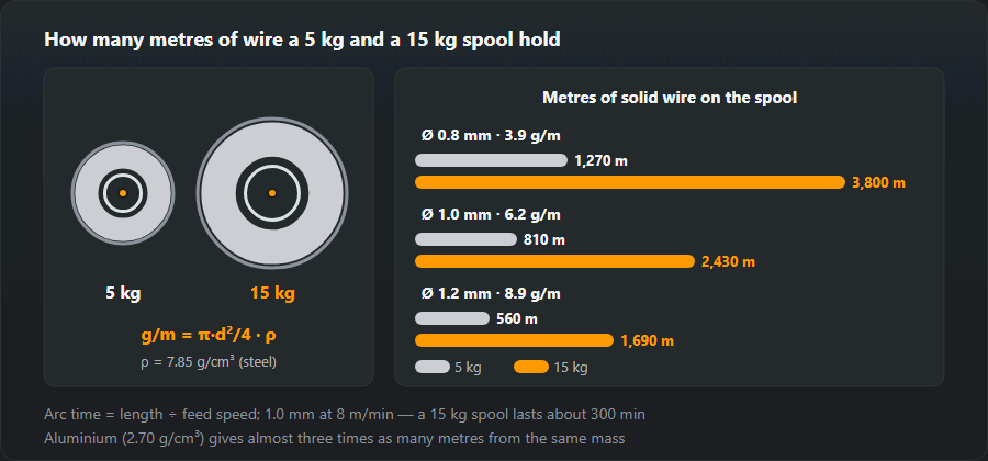 Two spools, 5 kg and 15 kg, and bars of steel wire length: 0.8 mm (3.9 g/m) — 1,270 and 3,800 m, 1.0 mm (6.2 g/m) — 810 and 2,430 m, 1.2 mm (8.9 g/m) — 560 and 1,690 m, with the formula g/m = π·d²/4 · ρ