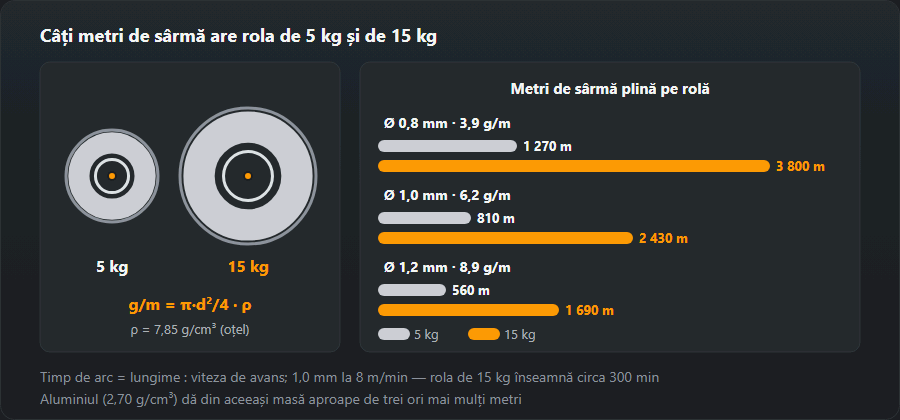 Două role, de 5 kg și 15 kg, și benzile de lungime a sârmei de oțel: 0,8 mm (3,9 g/m) — 1270 și 3800 m, 1,0 mm (6,2 g/m) — 810 și 2430 m, 1,2 mm (8,9 g/m) — 560 și 1690 m, cu formula g/m = π·d²/4 · ρ