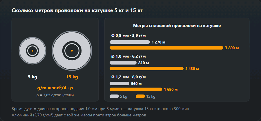 Две катушки, 5 кг и 15 кг, и полосы длины стальной проволоки: 0,8 мм (3,9 г/м) — 1270 и 3800 м, 1,0 мм (6,2 г/м) — 810 и 2430 м, 1,2 мм (8,9 г/м) — 560 и 1690 м, с формулой г/м = π·d²/4 · ρ
