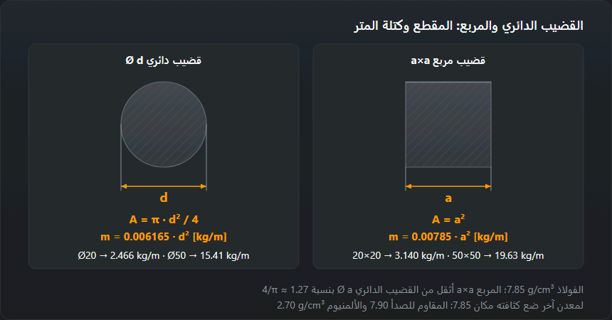 مقطعا القضيب الدائري ⁦Ø d⁩ والمربع ⁦a×a⁩ مع المعادلتين ⁦m = 0.006165·d²⁩ و⁦m = 0.00785·a²⁩ بوحدة kg/m؛ القضيب ⁦Ø20⁩ يزن ⁦2.466 kg/m⁩ والمربع ⁦20×20⁩ يزن ⁦3.140 kg/m⁩