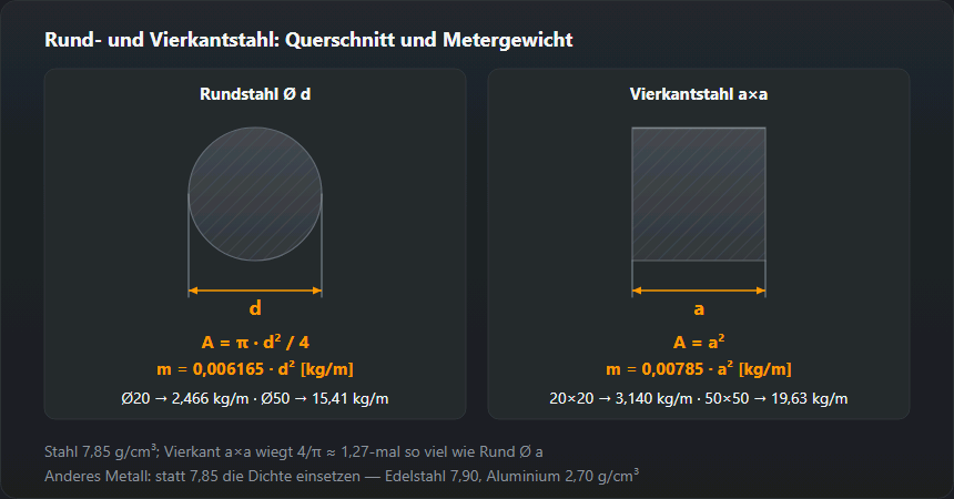 Querschnitte von Rundstahl und Vierkantstahl mit den Formeln für Fläche und Metergewicht, darunter Beispiele für Ø20 und 50×50