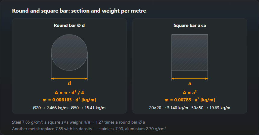 Sections of a round bar Ø d and a square bar a×a with the formulas A = π·d²/4, m = 0.006165·d² and A = a², m = 0.00785·a² kg/m; Ø20 weighs 2.466 kg/m, Ø50 15.41, 20×20 square 3.140, 50×50 19.63 kg/m