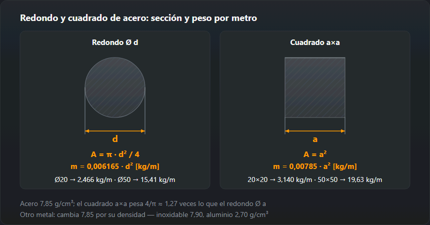 Secciones del redondo Ø d y del cuadrado a×a con las fórmulas A = π·d²/4, m = 0,006165·d² y A = a², m = 0,00785·a² kg/m; Ø20 pesa 2,466 kg/m, Ø50 15,41, el cuadrado 20×20 3,140 y 50×50 19,63 kg/m