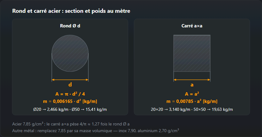 Sections d’un rond Ø d et d’un carré a×a avec les formules A = π·d²/4, m = 0,006165·d² et A = a², m = 0,00785·a² kg/m ; le Ø20 pèse 2,466 kg/m, le Ø50 15,41, le carré 20×20 3,140 et 50×50 19,63 kg/m