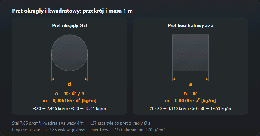 Przekroje pręta okrągłego Ø d i kwadratowego a×a ze wzorami: A = π·d²/4, m = 0,006165·d² oraz A = a², m = 0,00785·a² kg/m; Ø20 waży 2,466 kg/m, Ø50 15,41, kwadrat 20×20 3,140, 50×50 19,63 kg/m