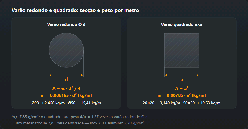 Secções do varão redondo Ø d e do quadrado a×a com as fórmulas A = π·d²/4, m = 0,006165·d² e A = a², m = 0,00785·a² kg/m; Ø20 pesa 2,466 kg/m, Ø50 15,41, o quadrado 20×20 3,140 e 50×50 19,63 kg/m