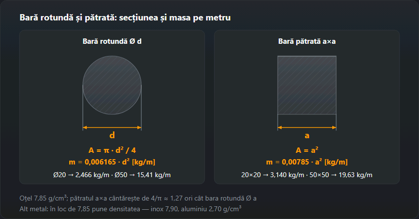 Secțiunile barei rotunde Ø d și pătrate a×a cu formulele A = π·d²/4, m = 0,006165·d² și A = a², m = 0,00785·a² kg/m; Ø20 are 2,466 kg/m, Ø50 15,41, pătratul 20×20 3,140, 50×50 19,63 kg/m