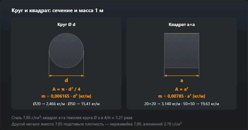 Сечения круга Ø d и квадрата a×a с формулами: A = π·d²/4, m = 0,006165·d² и A = a², m = 0,00785·a² кг/м; круг Ø20 весит 2,466 кг/м, Ø50 — 15,41, квадрат 20×20 — 3,140, 50×50 — 19,63 кг/м