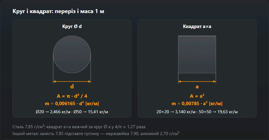 Перерізи круга Ø d і квадрата a×a з формулами: A = π·d²/4, m = 0,006165·d² і A = a², m = 0,00785·a² кг/м; круг Ø20 важить 2,466 кг/м, Ø50 — 15,41, квадрат 20×20 — 3,140, 50×50 — 19,63 кг/м