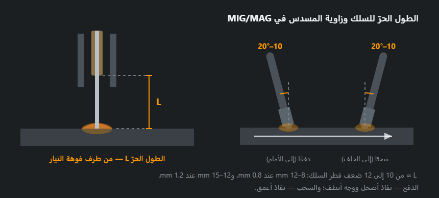 مقطع في مسدس MIG/MAG مع تحديد الطول الحرّ للسلك، ووضعان للمسدس بالنسبة إلى اتّجاه التقدّم