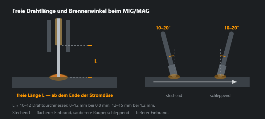 Schnitt durch einen MIG/MAG-Brenner mit bemaßter freier Drahtlänge und zwei Brennerhaltungen: stechend und schleppend