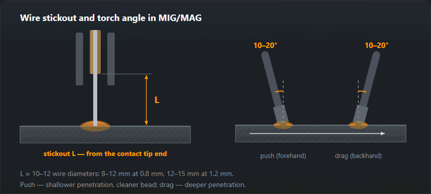 Section through a MIG/MAG torch with the wire stickout dimensioned and two torch attitudes: push and drag