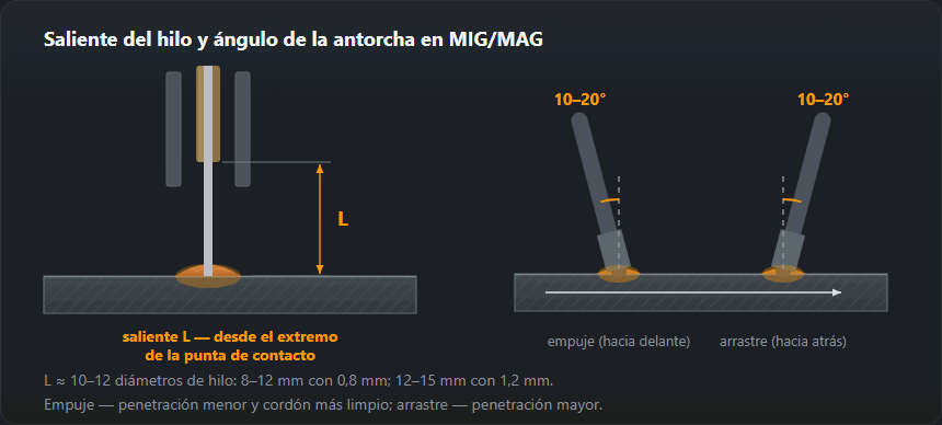 Sección de una antorcha MIG/MAG con el saliente del hilo acotado y dos posiciones de la antorcha: empuje y arrastre