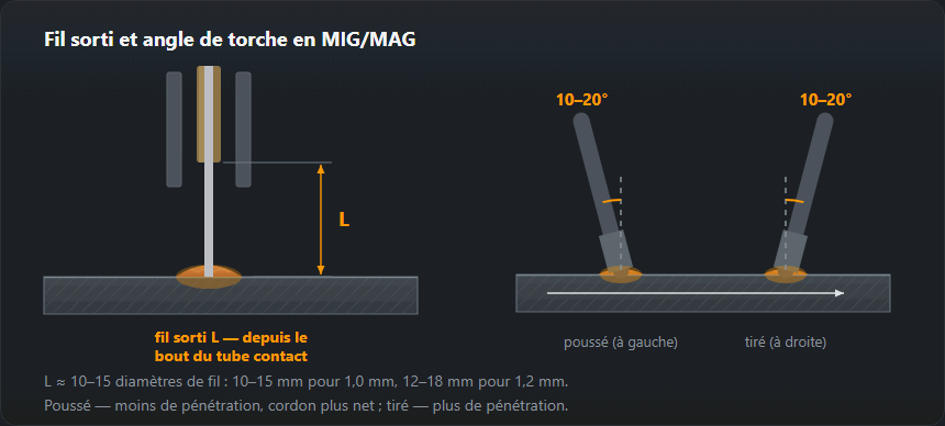 Coupe d’une torche MIG/MAG avec la longueur de fil sorti cotée et deux inclinaisons de torche : poussé et tiré