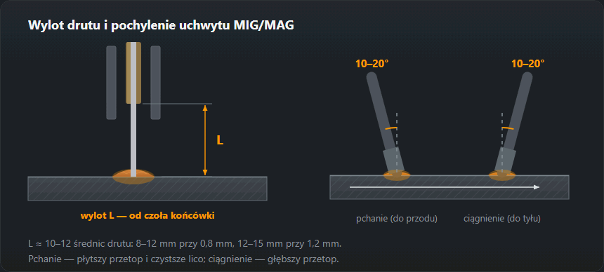 Przekrój uchwytu MIG/MAG z wymiarem wylotu drutu i dwa położenia uchwytu: pchanie i ciągnienie